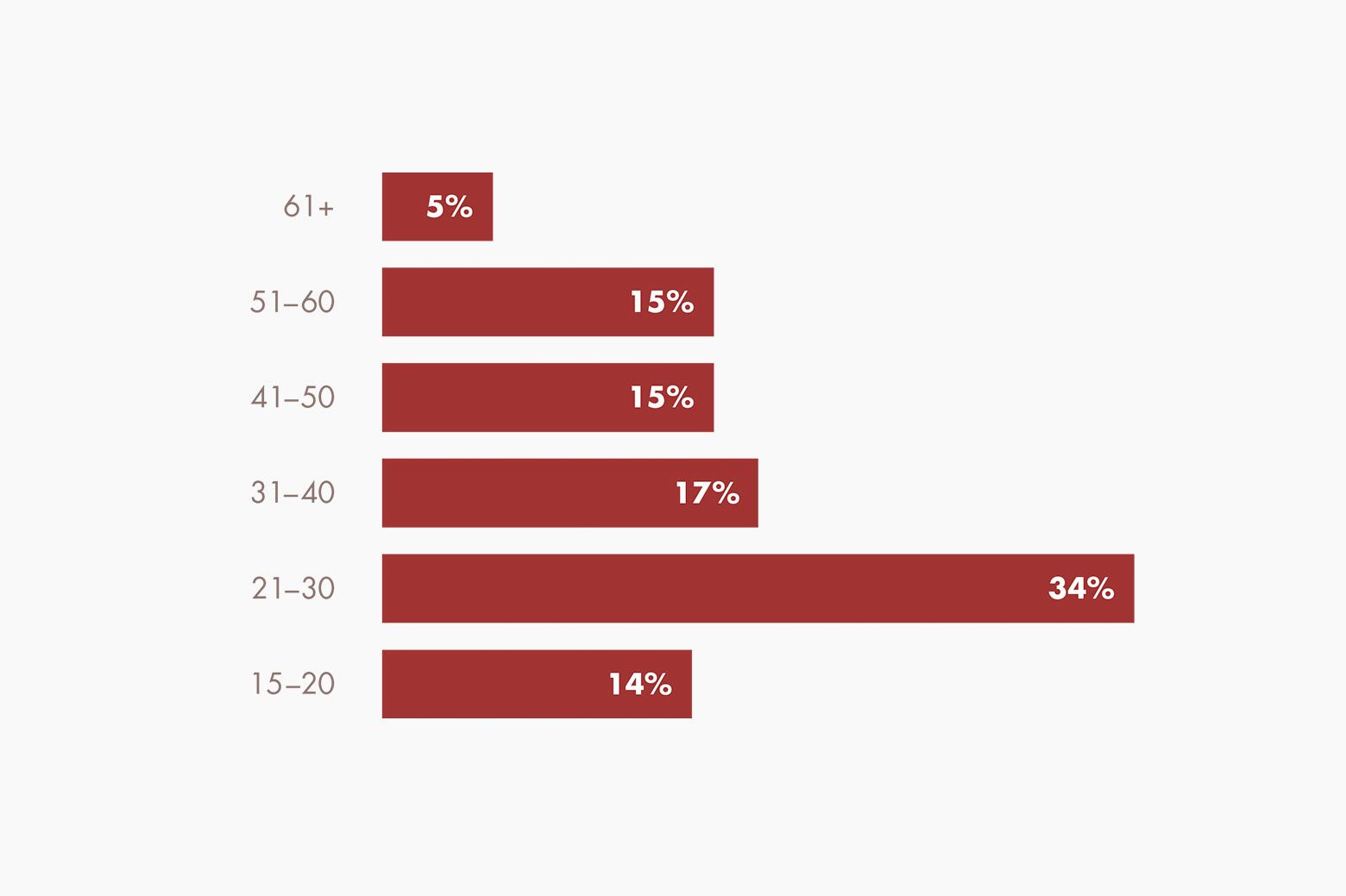 Infografik Architekten Altersklassen