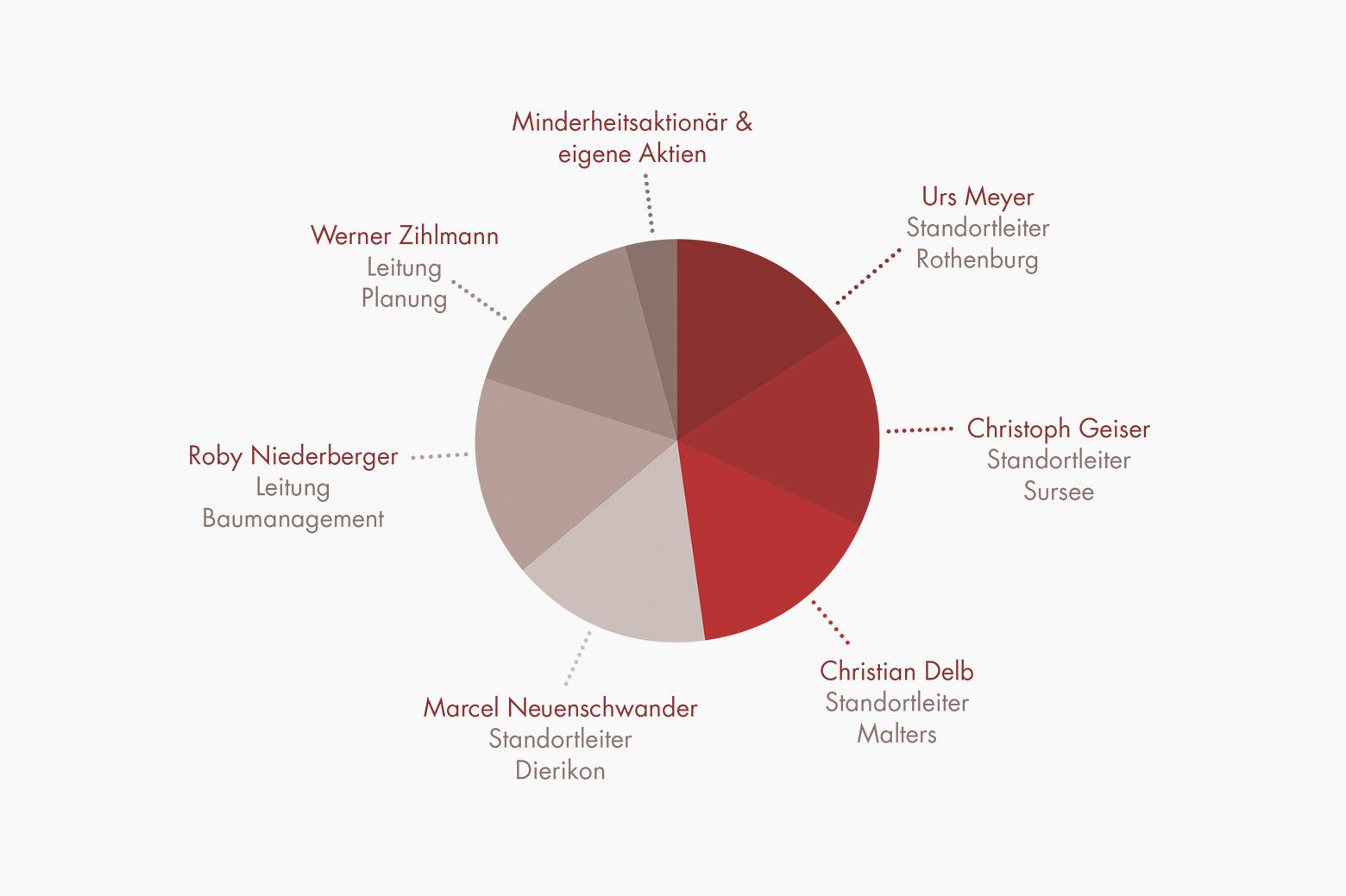 Infografik Architekten Eigentumsverhältnisse